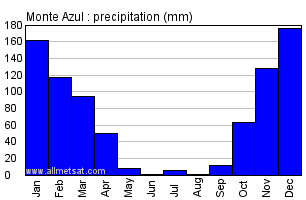 Monte Azul, Minas Gerais Brazil Annual Precipitation Graph